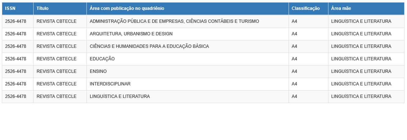 Revista CBTecLE - Qualis A4 - 2021-2024