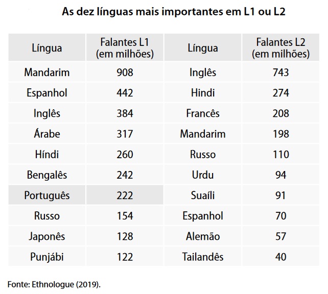 As 10 línguas mais adotadas como segunda língua