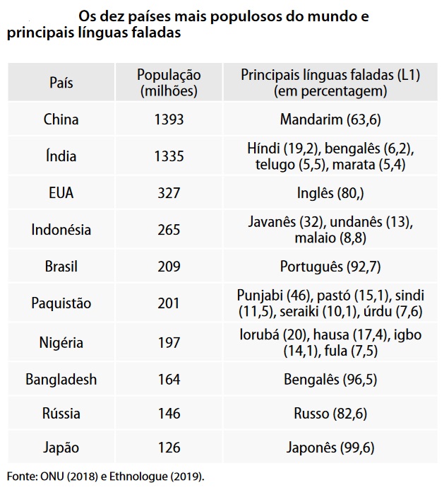 Os 10 países mais populosos do mundo