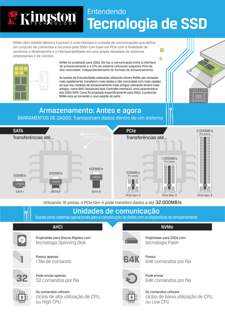 Entendendo Tecnologia de SSD
