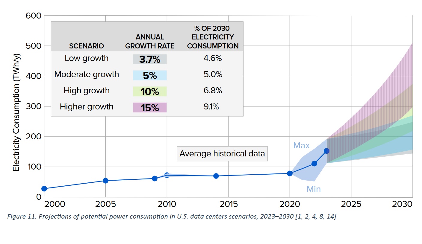 Consumo de energia dos Datacenters dos Estados Unidos
